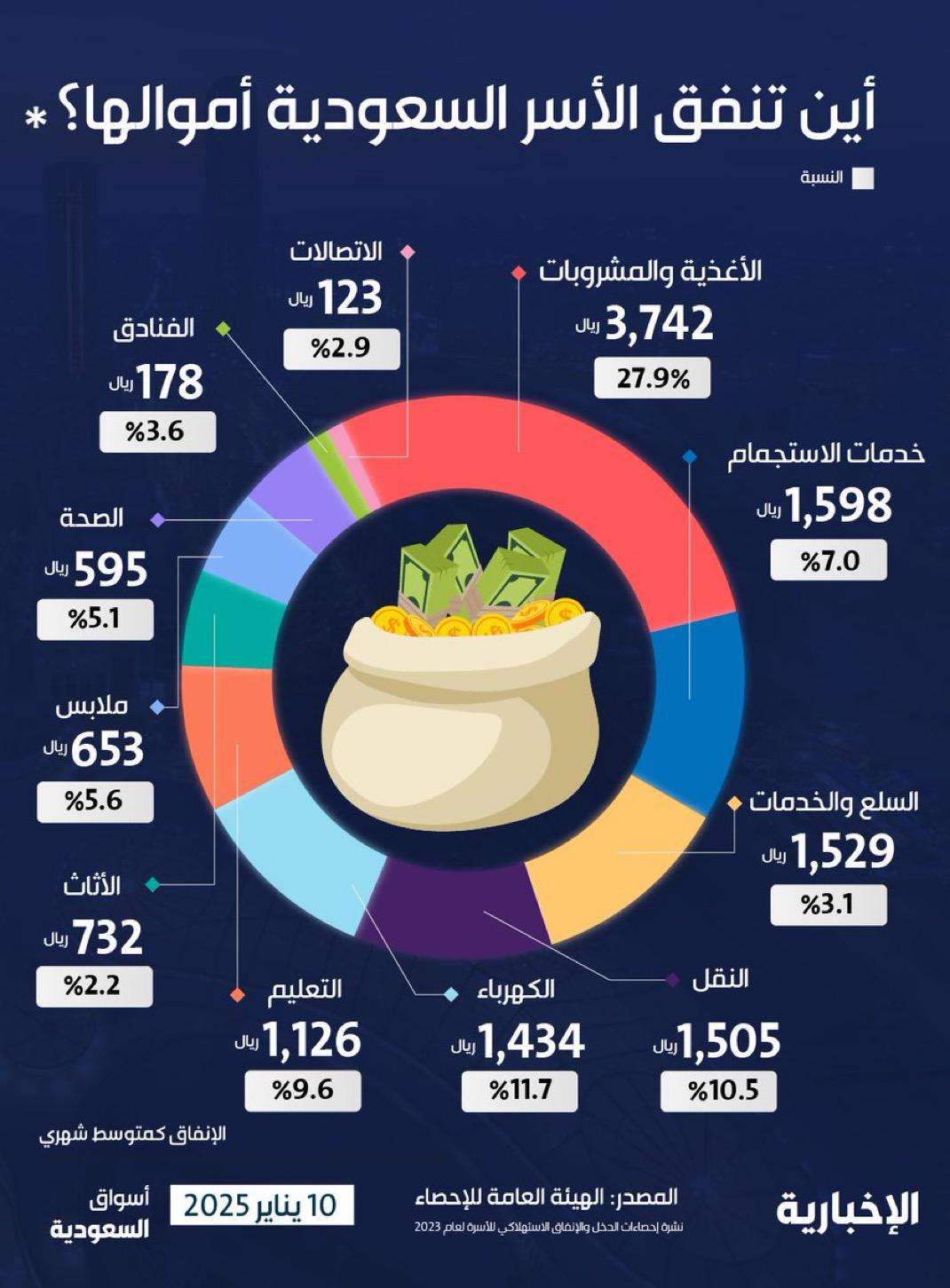 الأغذية والمشروبات تتصدر إنفاق الأسر السعودية الشهري