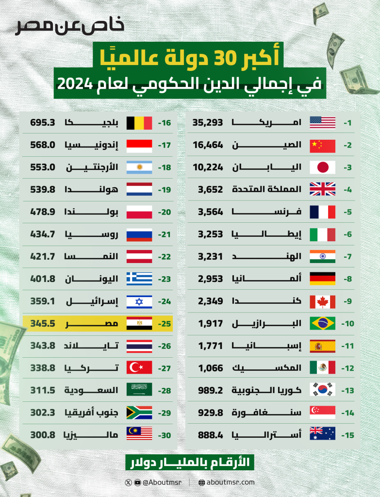 أكبر 30 دولة عالميًا في إجمالي الدين الحكومي لعام 2024