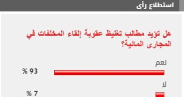 %93 من القراء يؤيدون مطالب تغليظ عقوبة إلقاء المخلفات في المجارى المائية