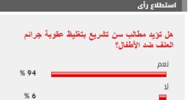 %94 من القراء يطالبون بسن تشريع بتغليظ عقوبة جرائم العنف ضد الأطفال